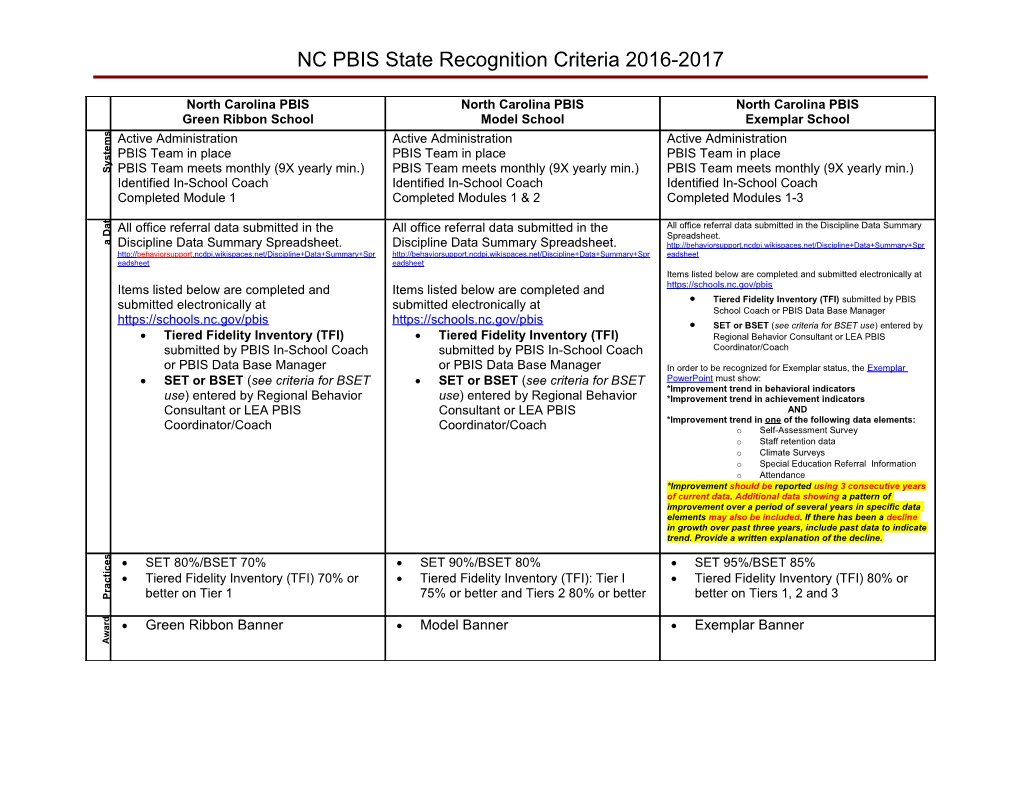 NC PBIS State Recognition Criteria 2015-2016