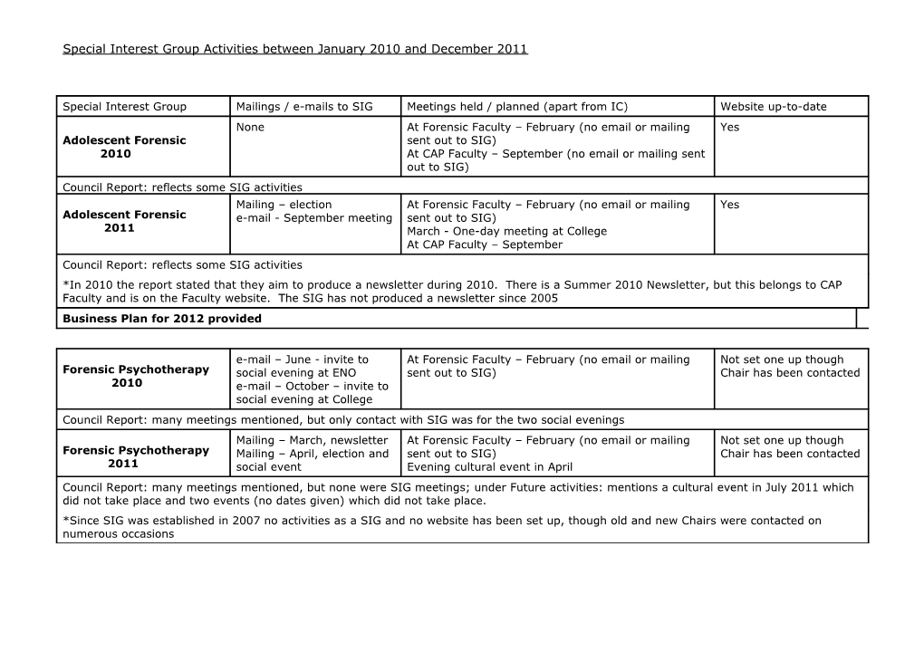 Special Interest Group Activities Between January 2010 and December 2011