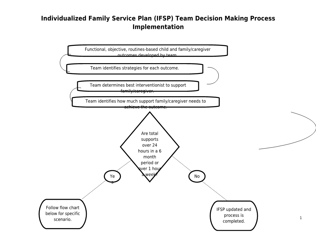 Individualized Family Service Plan (IFSP) Team Decision Making Process Implementation