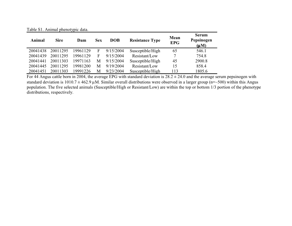 Table S1. Animal Phenotypic Data