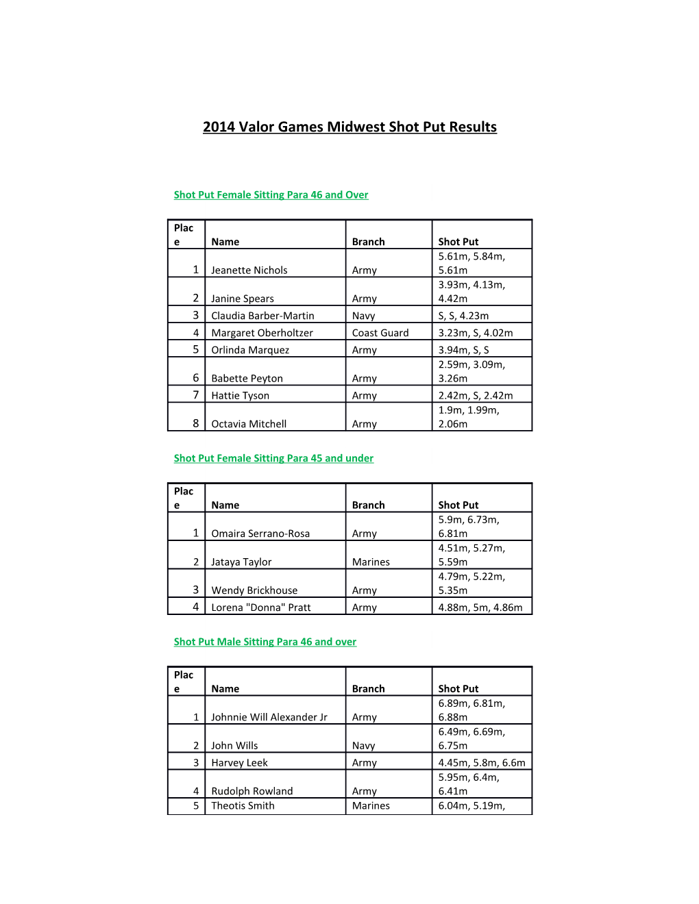 2014 Valor Games Midwest Shot Put Results