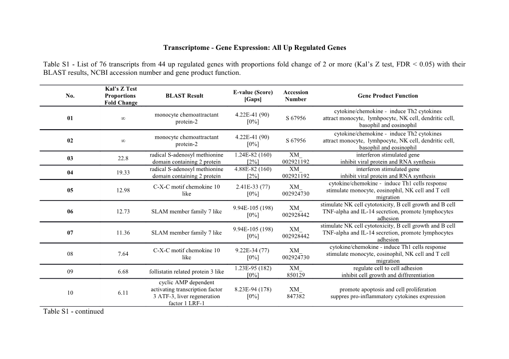Transcriptome - Gene Expression: All up Regulated Genes