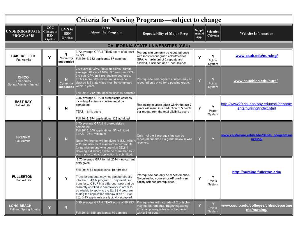 Criteria for Nursing Programs Subject to Change
