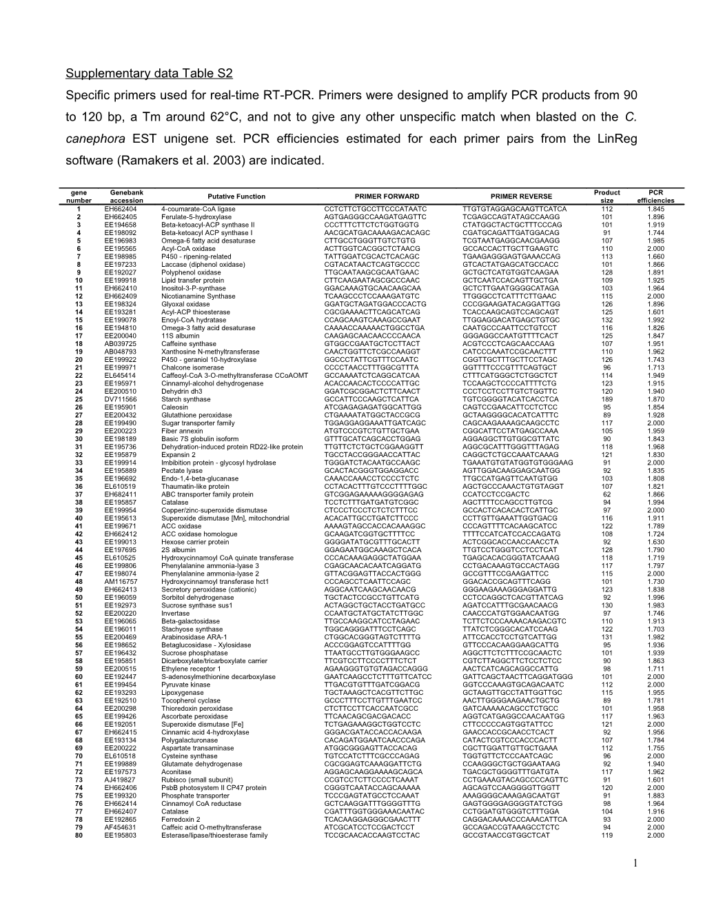 Supplementary Data Table S2