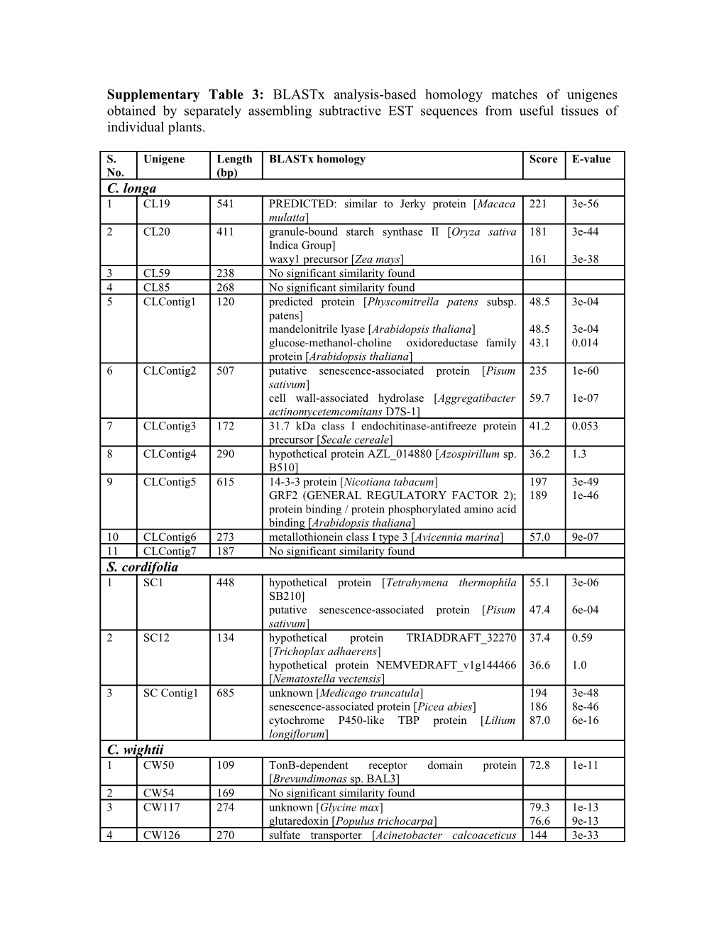 Supplementary Table 3: Blastx Analysis-Based Homology Matches of Unigenes Obtained By