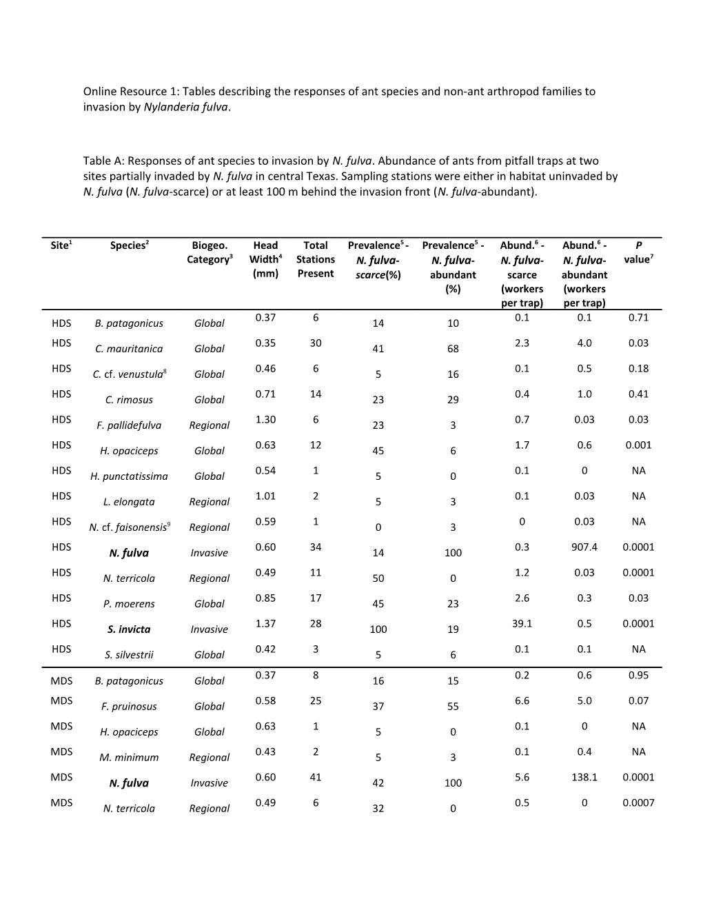 Online Resource 1: Tables Describing the Responses of Ant Species and Non-Ant Arthropod