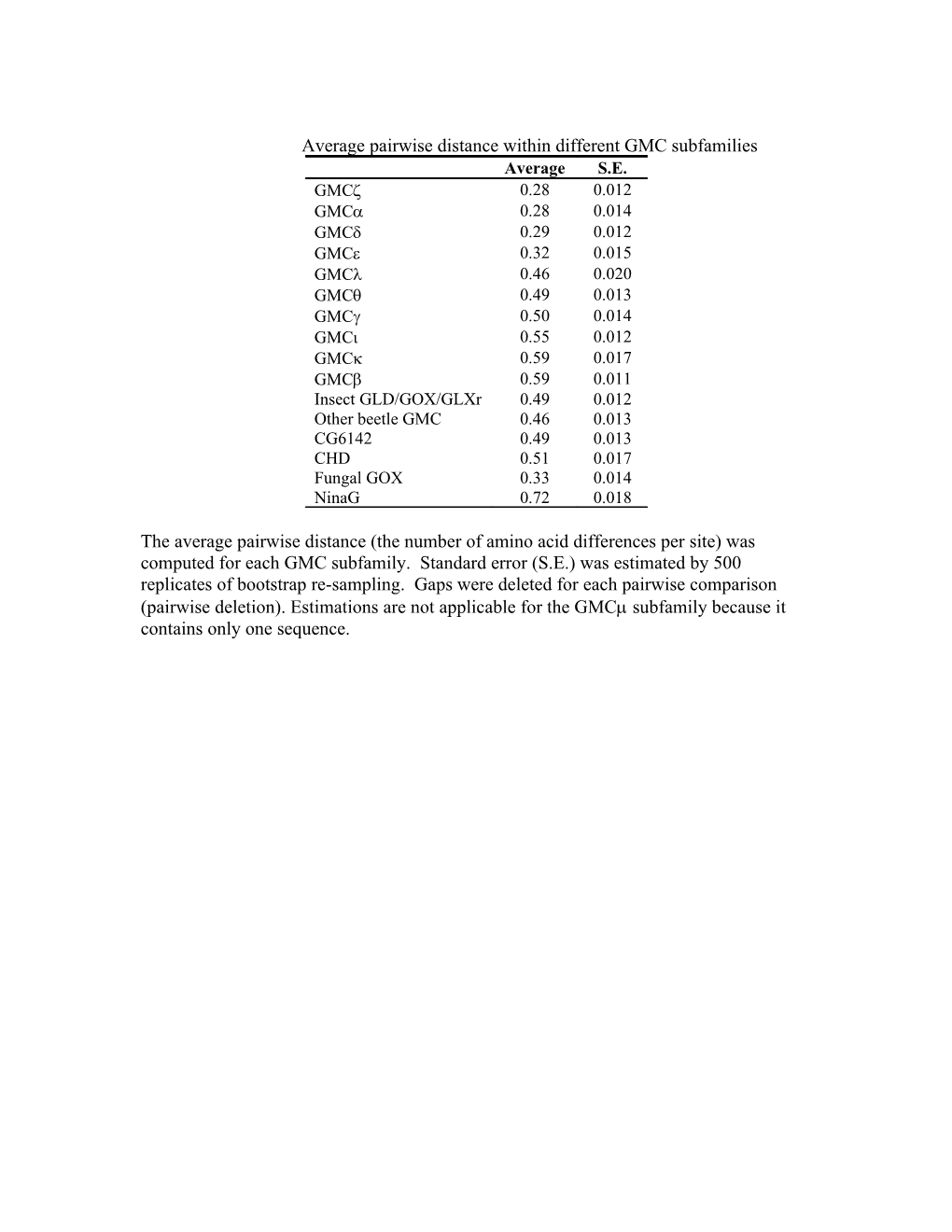 Average Pairwise Distance Within Different GMC Subfamilies