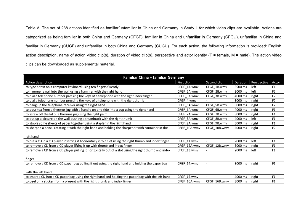 Table A. Theset of 238 Actions Identified As Familiar/Unfamiliar in China and Germany In