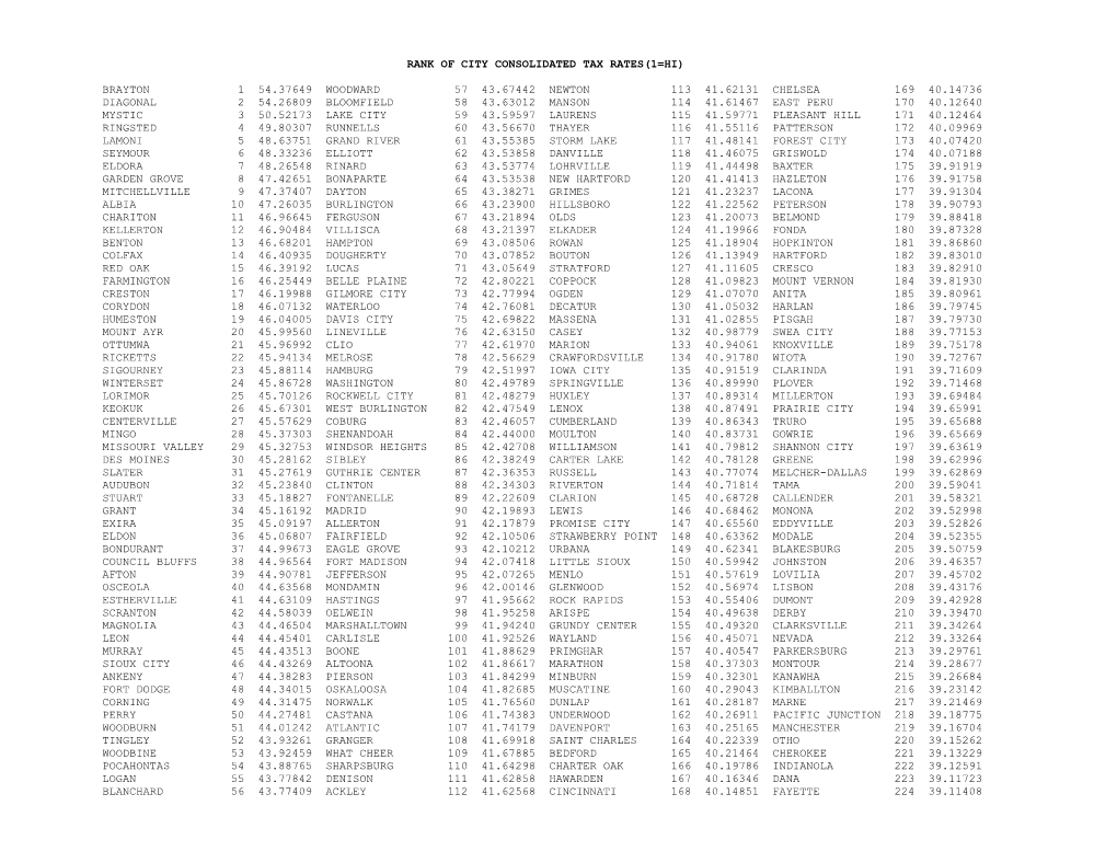 Rank of City Consolidated Tax Rates(1=Hi)