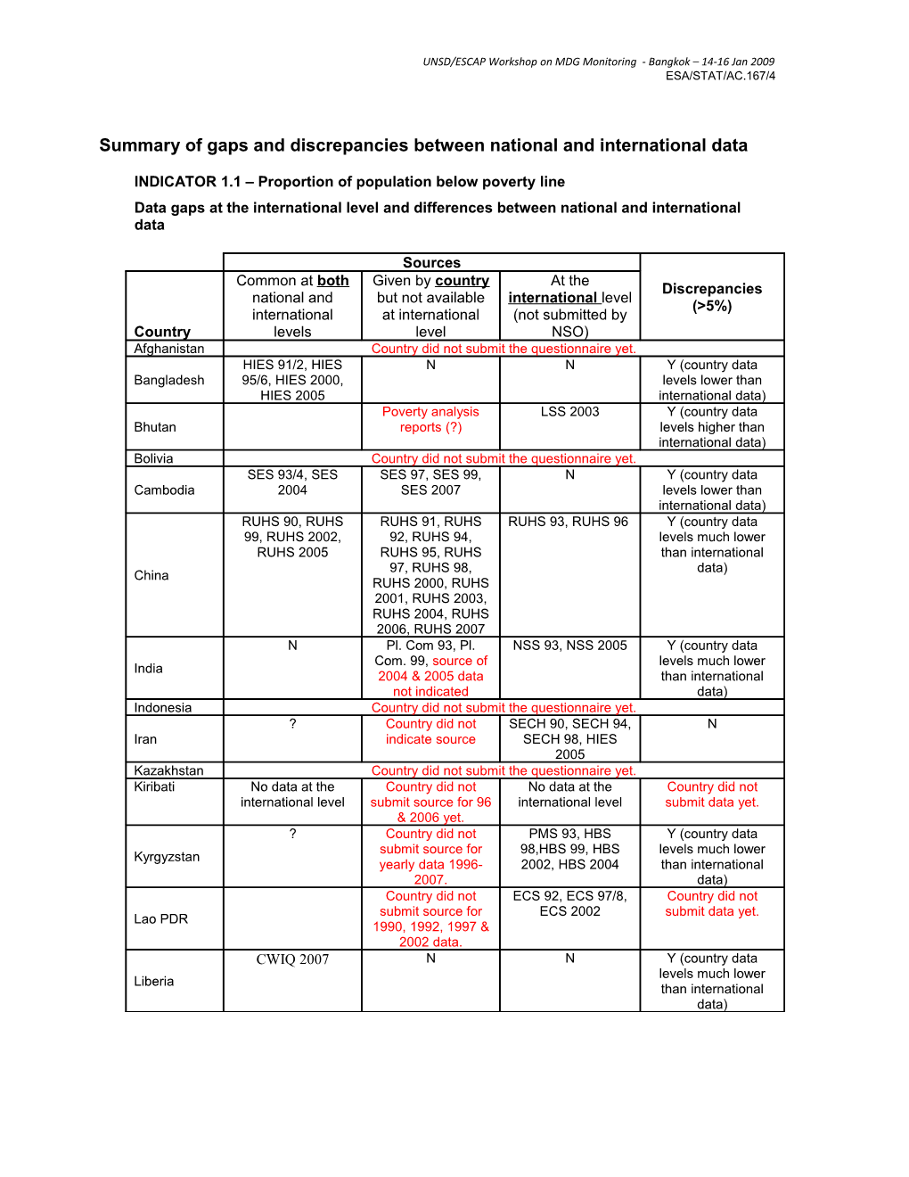 Summary of Gaps and Discrepancies Between National and International Data