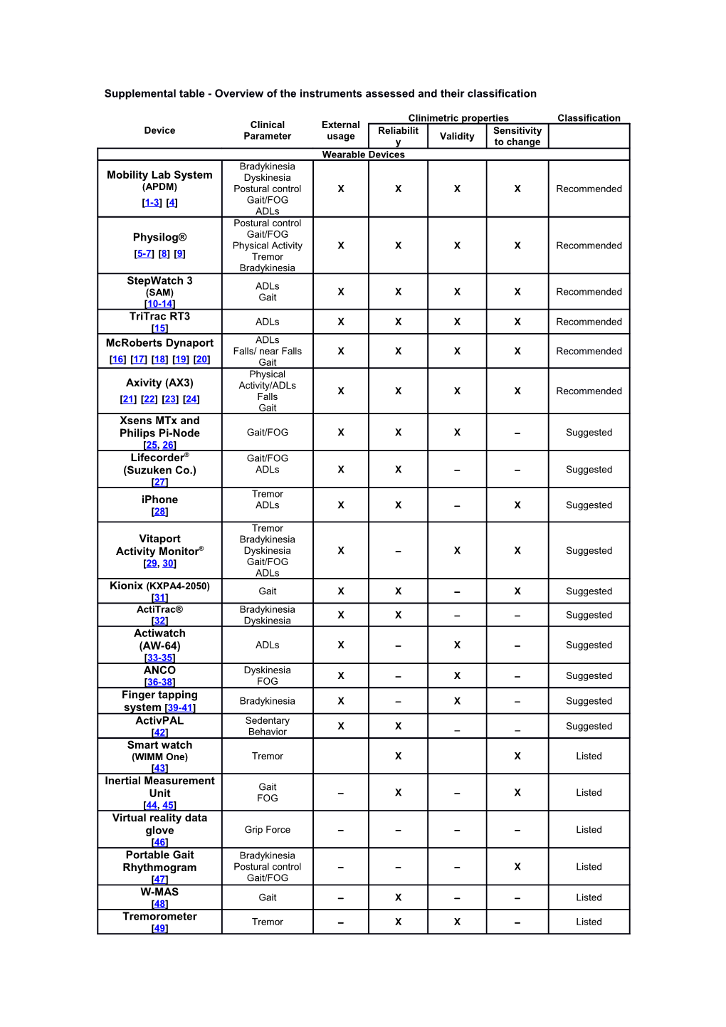 Supplemental Table- Overview of the Instruments Assessed and Their Classification