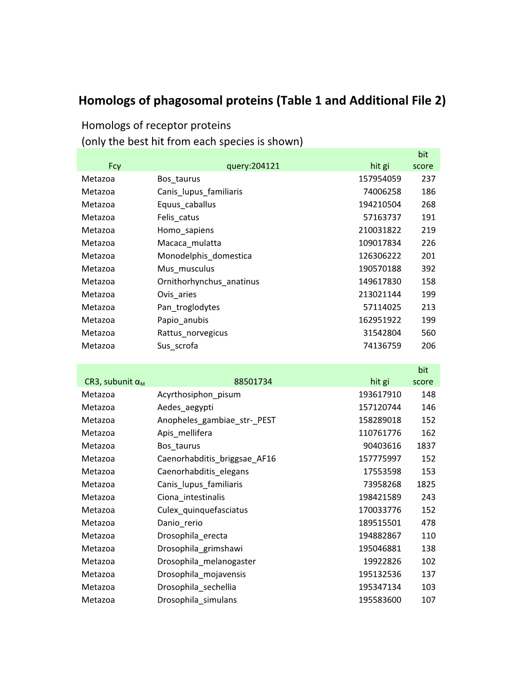 Family Members for Receptor Proteins in Table 1 (And Table S2)