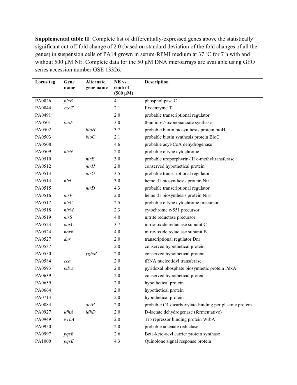 Supplemental Table II : Complete List of Differentially-Expressed Genes Above the Statistically