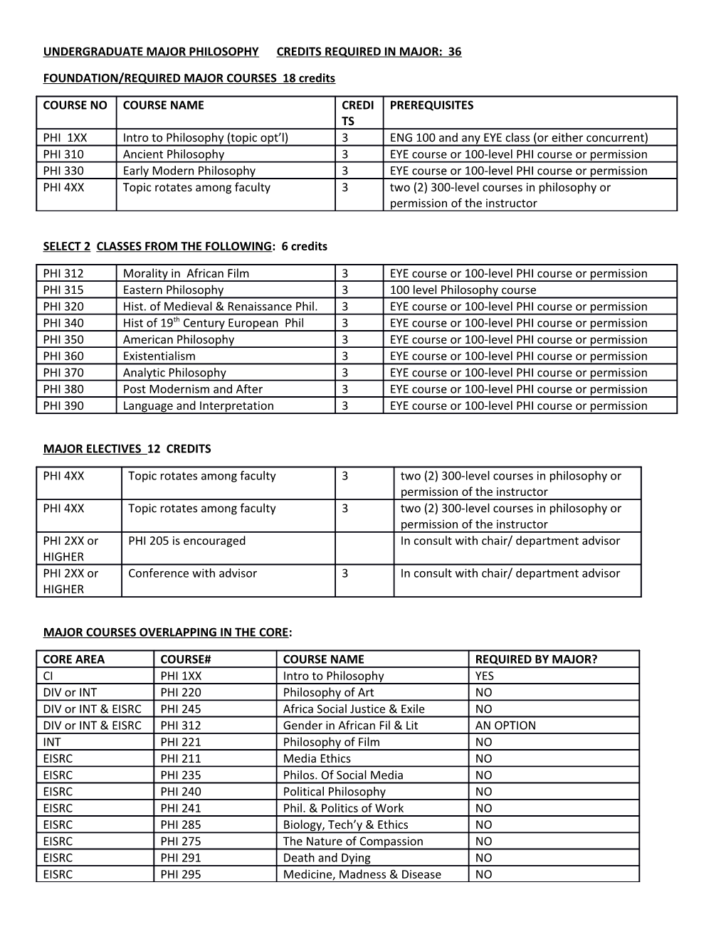 Undergraduate Major Philosophy Credits Required in Major: 36