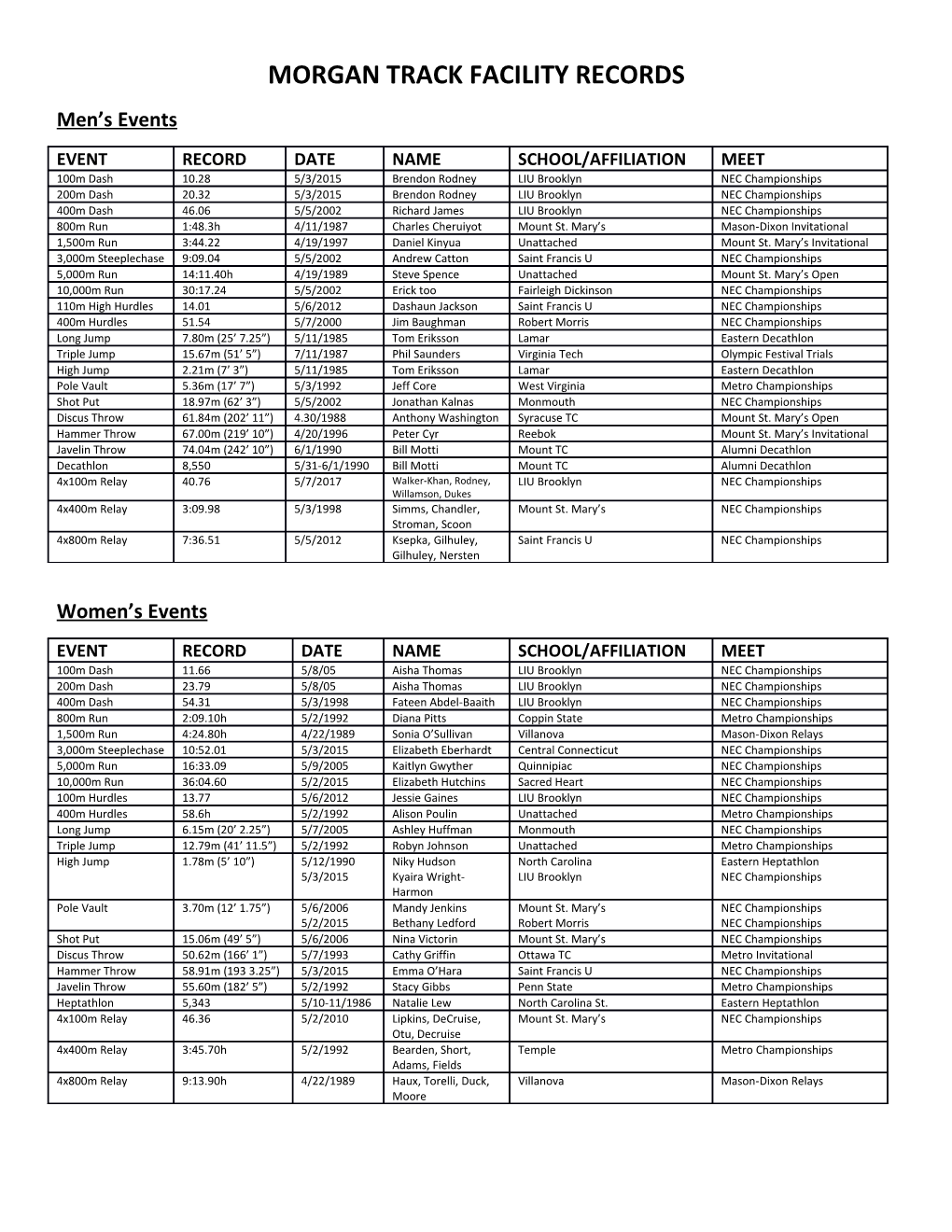 Morgan Track Facility Records