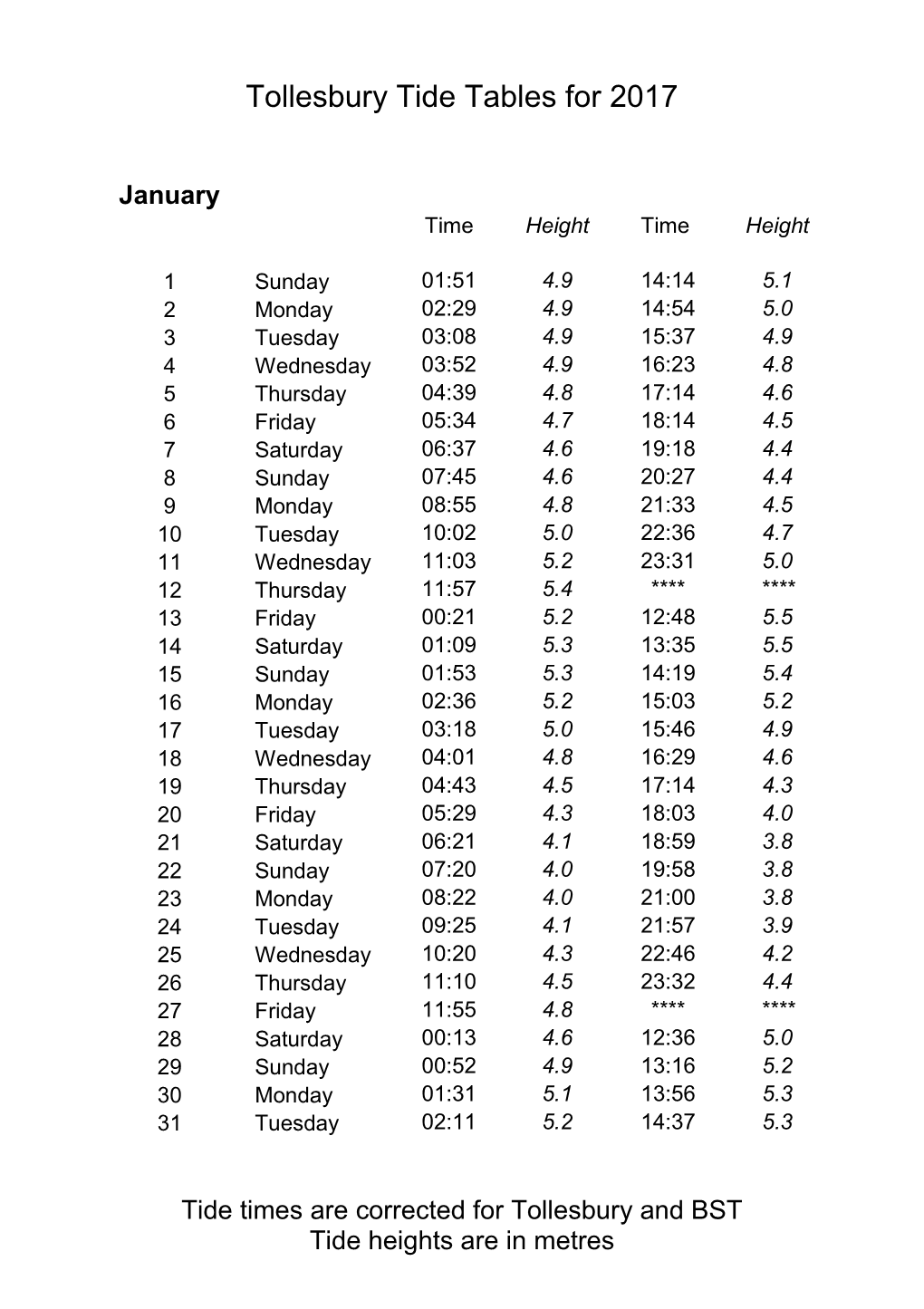 Tide Times Are Corrected for Tollesbury and BST