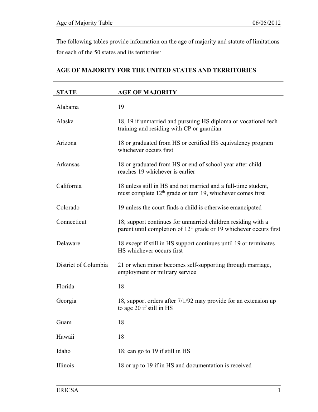 Age of Majority for the United States and Territories