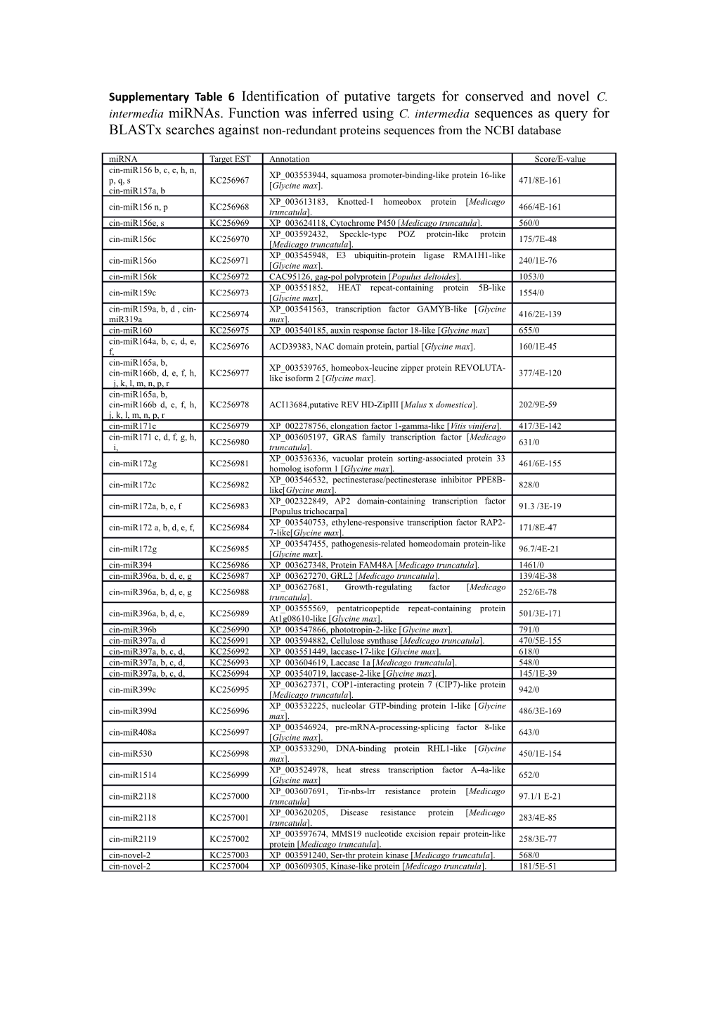 Supplementarytable6 Identification of Putative Targets for Conserved and Novel C