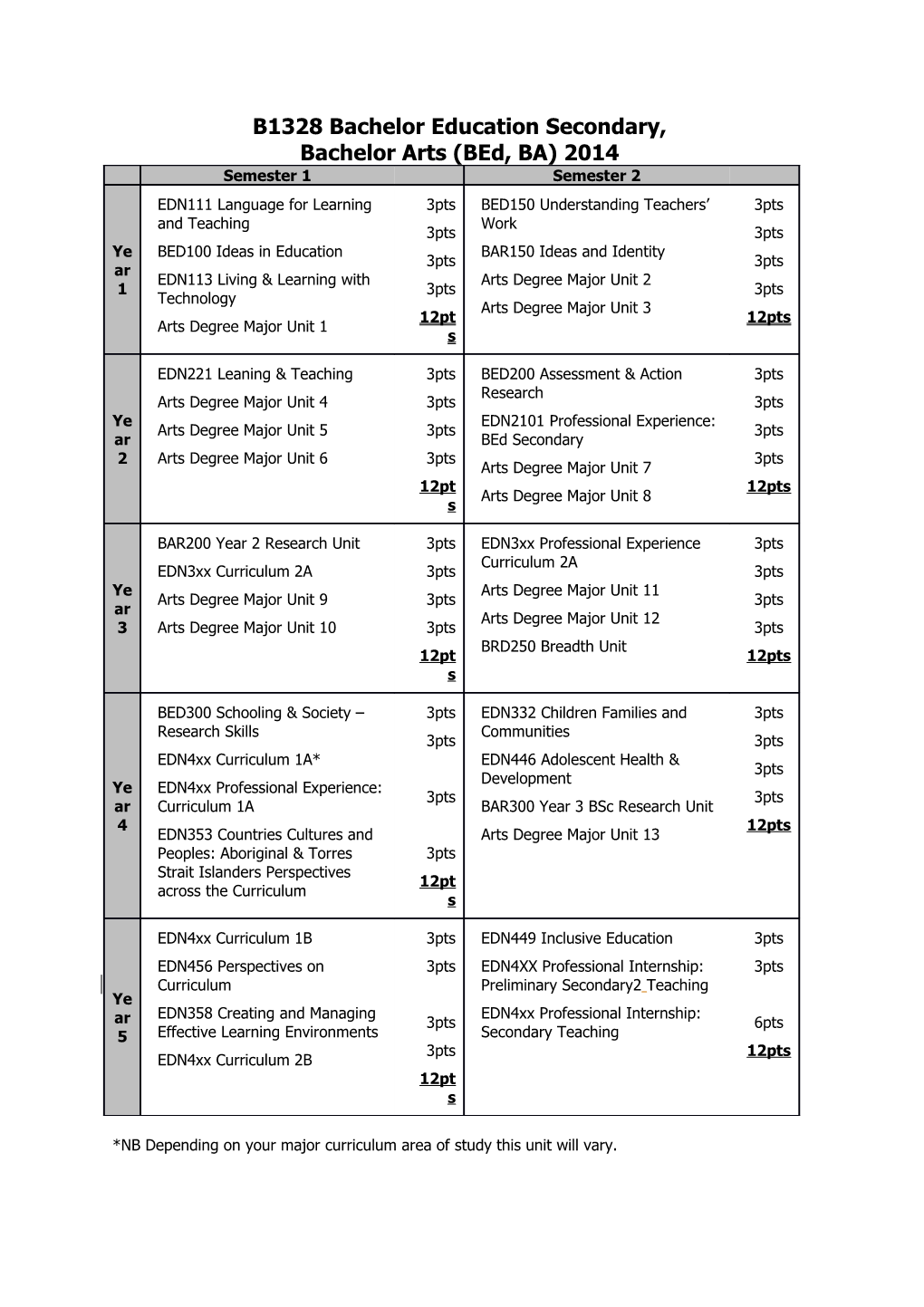 Bachelor Arts (Bed, BA) 2014