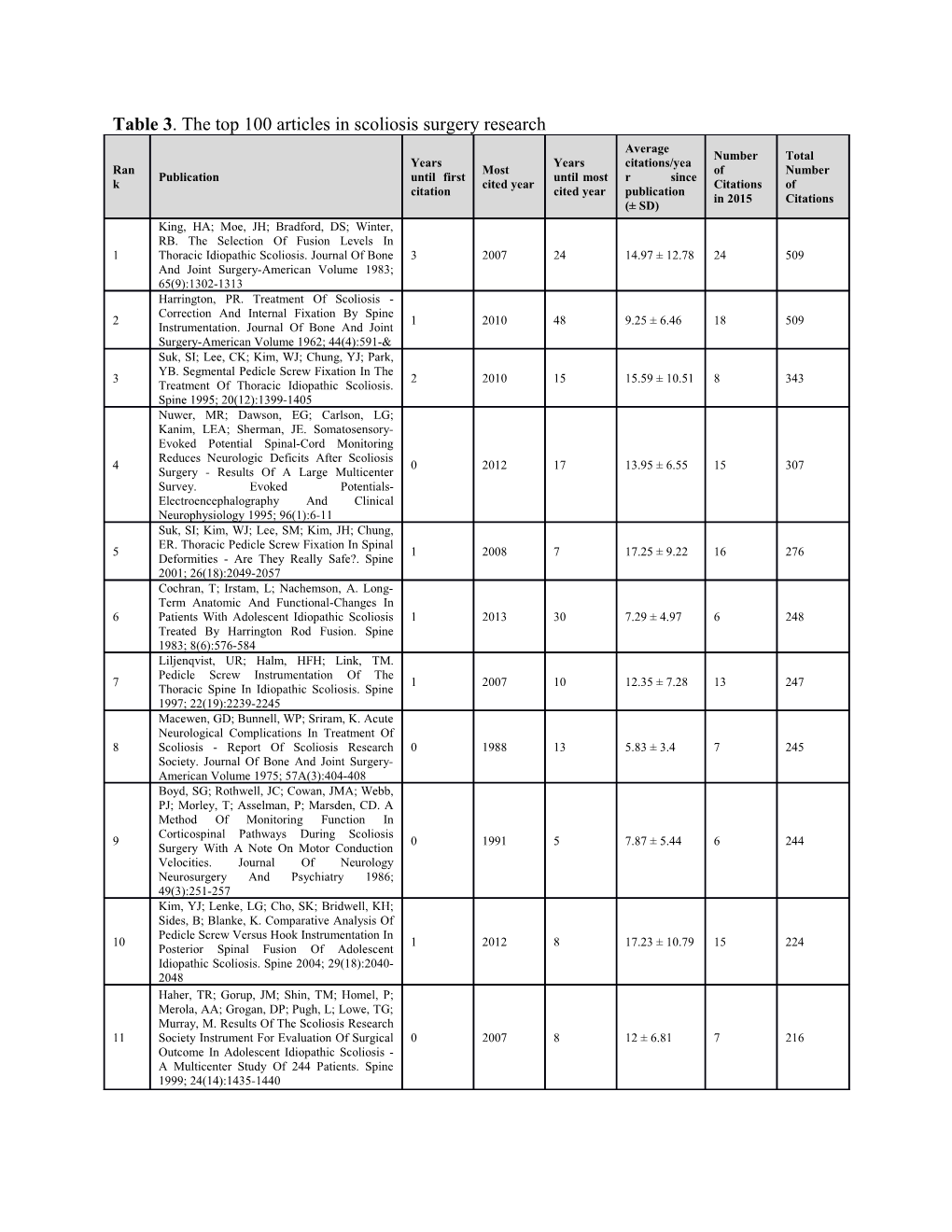 Table3. the Top 100 Articles in Scoliosis Surgery Research