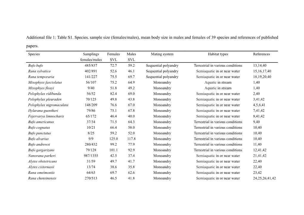 Additional File 1:Table S1. Species, Sample Size (Females/Males), Mean Body Size in Males