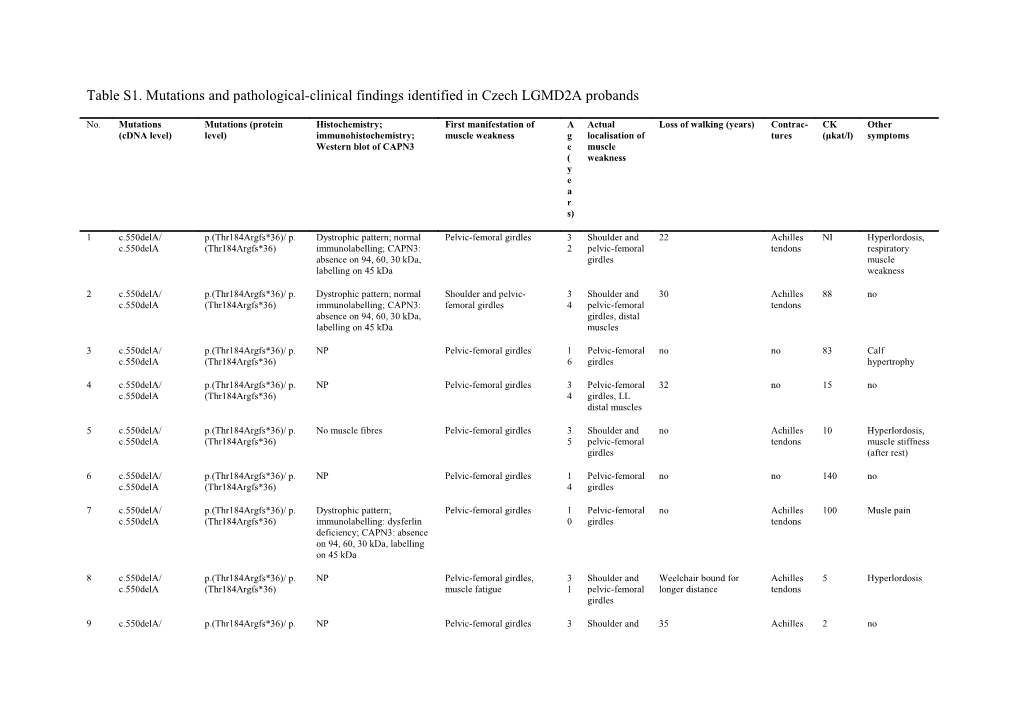 Table S1. Mutations and Pathological-Clinical Findings Identified in Czech LGMD2A Probands