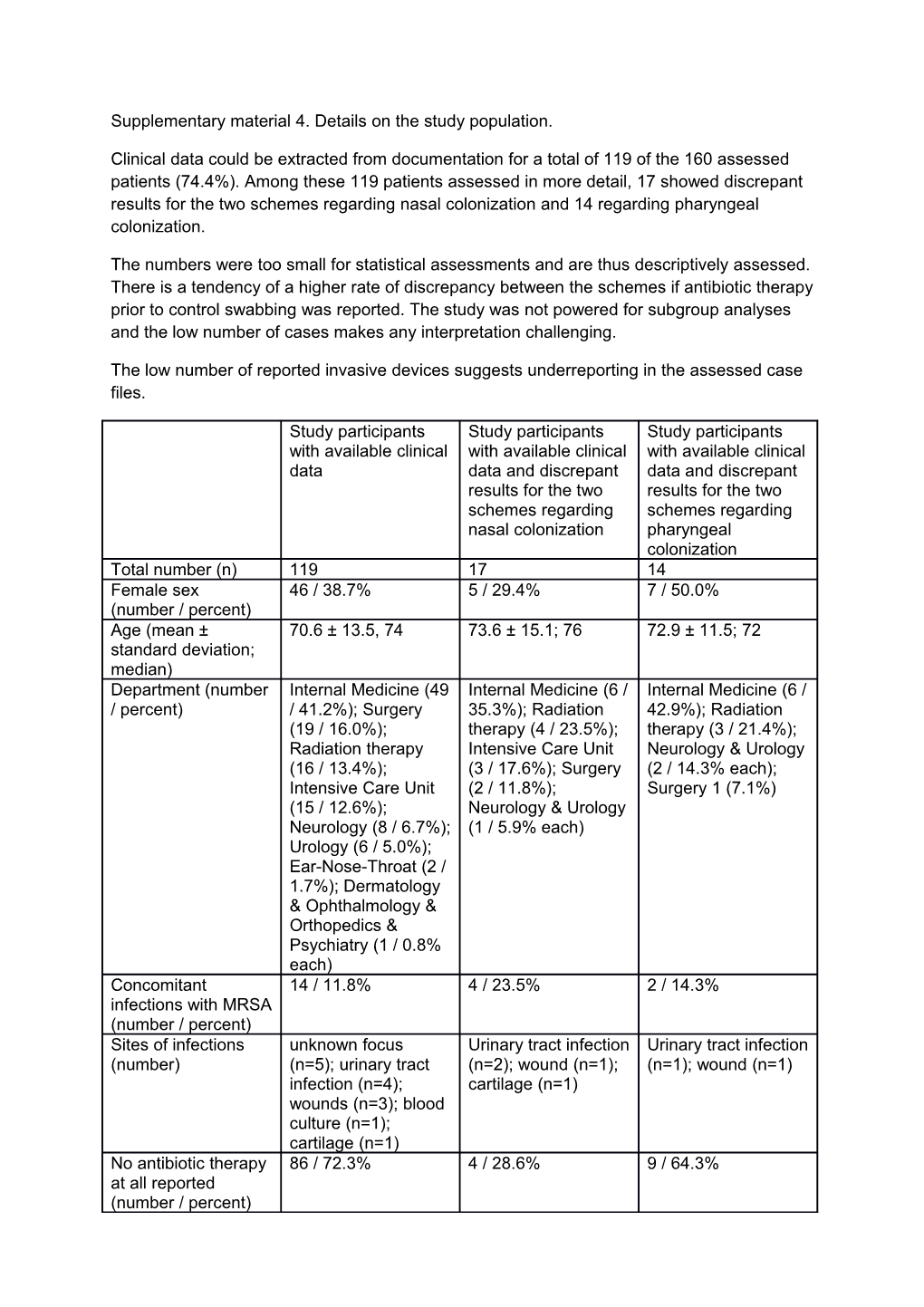 Supplementary Material 4.Details on the Study Population