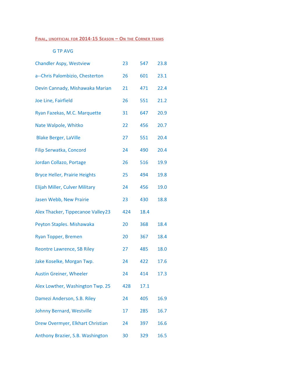 Final, Unofficial for 2014-15 Season on the Corner Teams