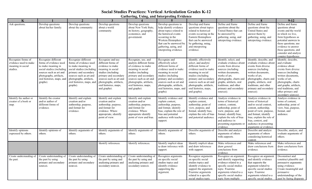 Social Studies Practices: Vertical Articulation Grades K-12
