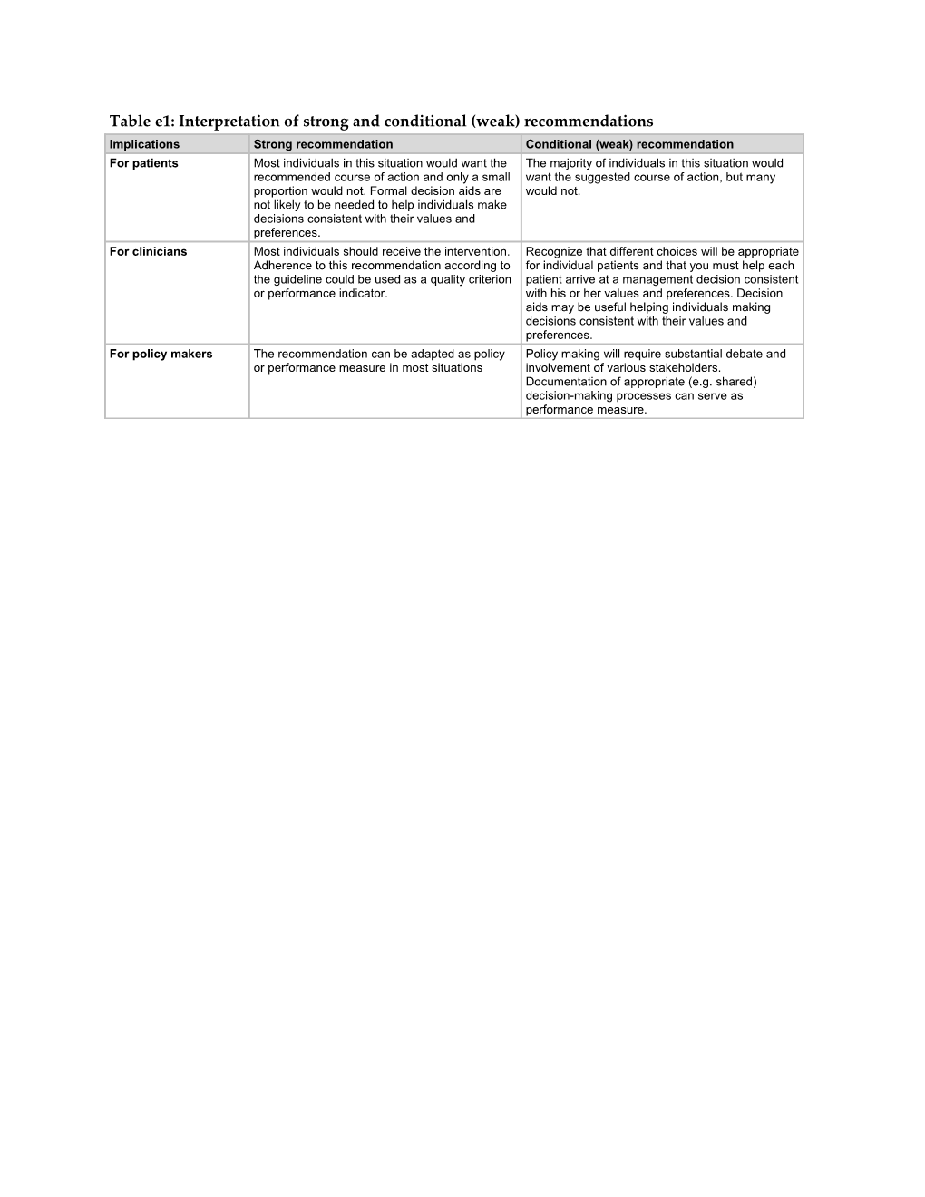 Table E1: Interpretation of Strong and Conditional (Weak) Recommendations