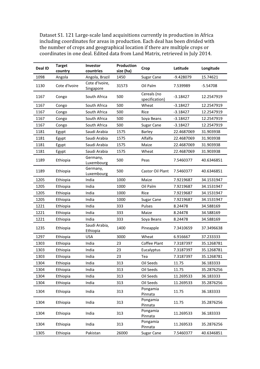 Dataset S1. 121 Large-Scale Land Acquisitions Currently in Production in Africa Including