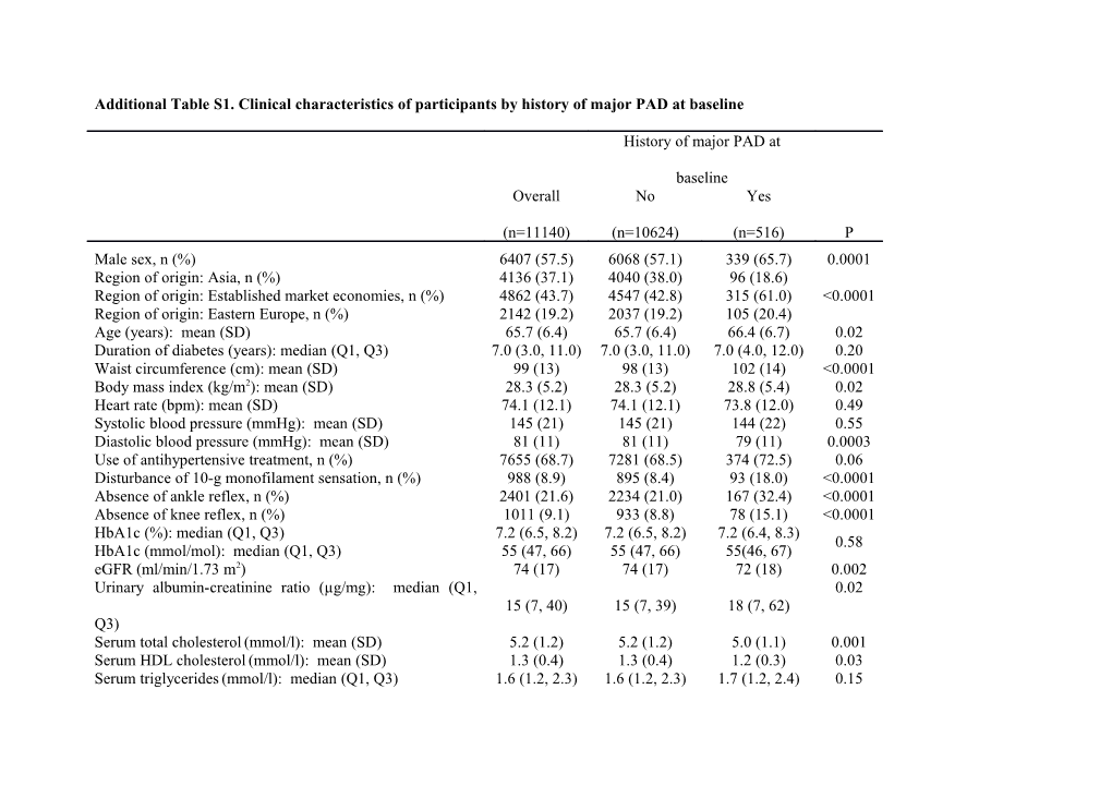 Additional Tables1.Clinical Characteristics of Participants by History of Major PAD At