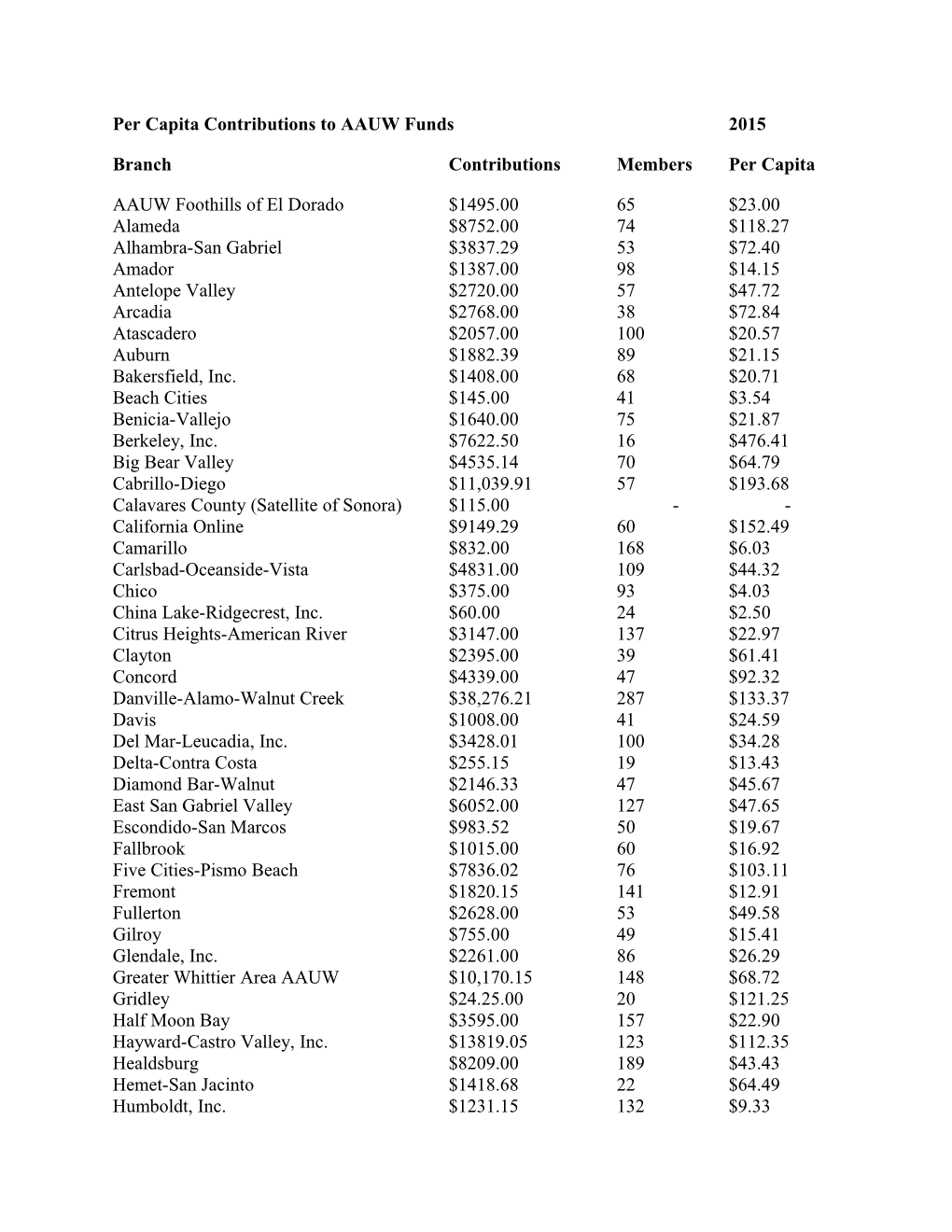 Per Capita Contributions to AAUW Funds2015