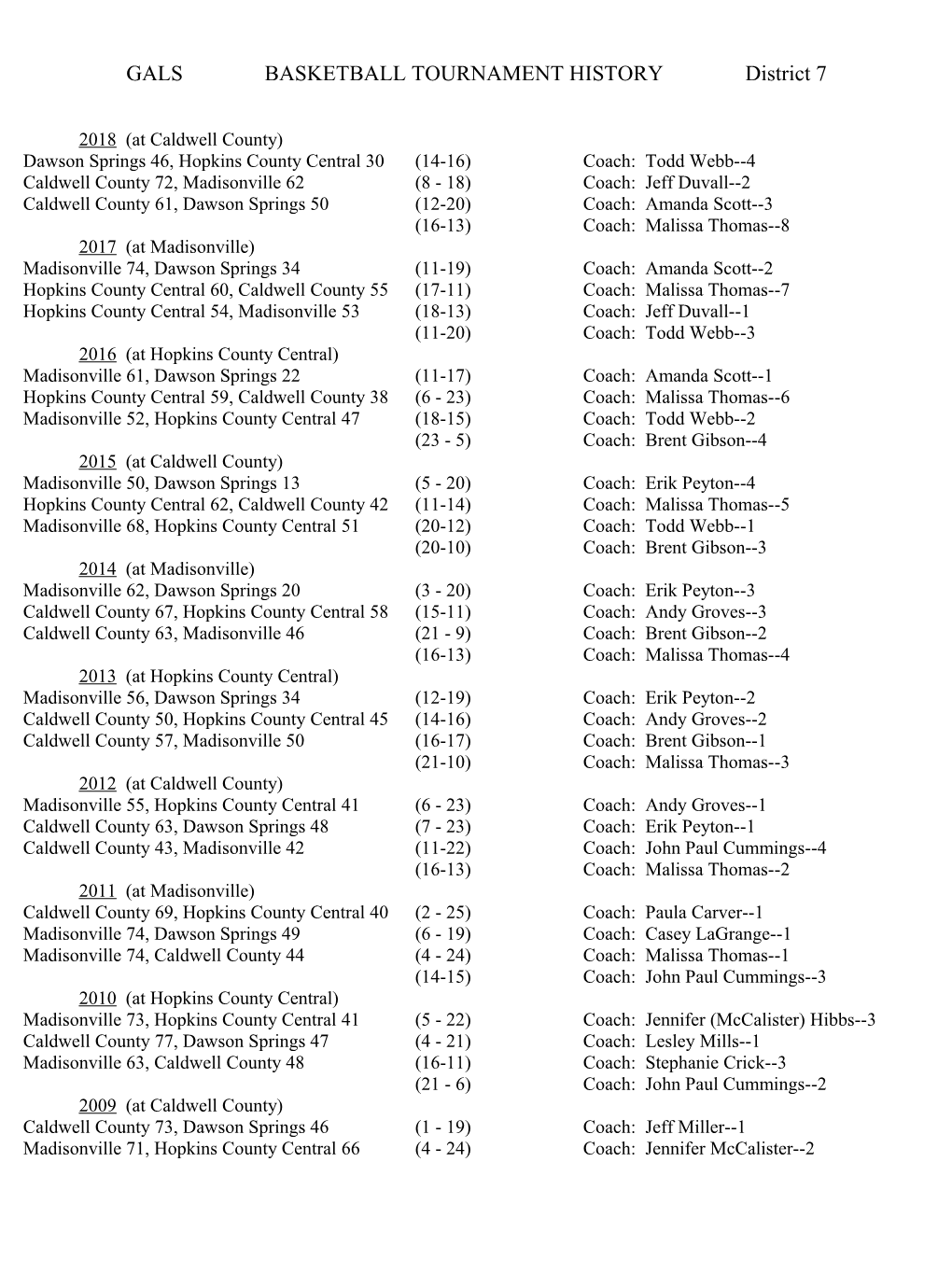 GALS BASKETBALL TOURNAMENT HISTORY District 7