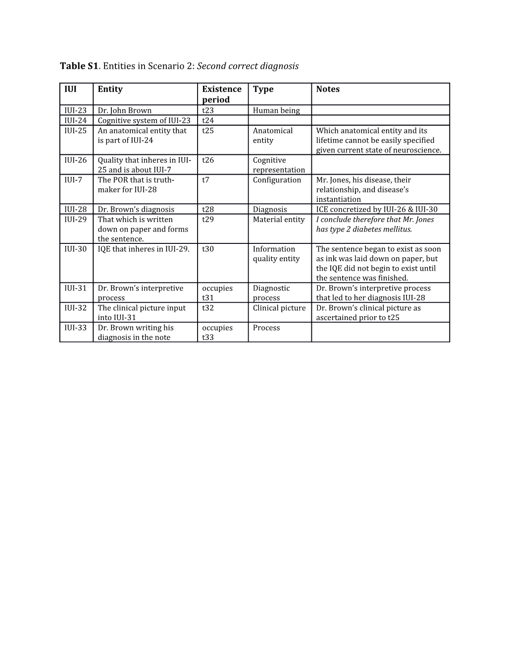 Table S1. Entities in Scenario 2: Second Correct Diagnosis