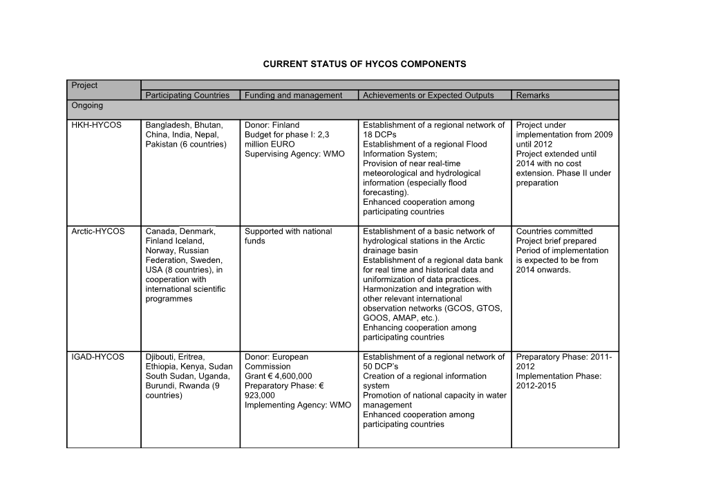 Current Status of Hycos Initiatives