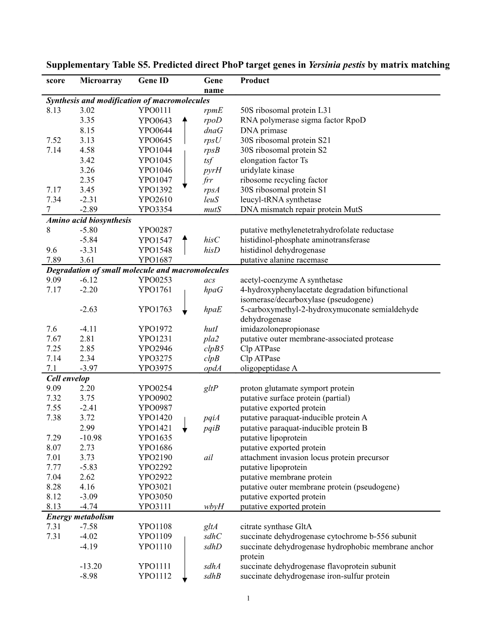 Supplementary Table S5. Predicteddirect Phop Target Genes in Yersinia Pestisbymatrix Matching