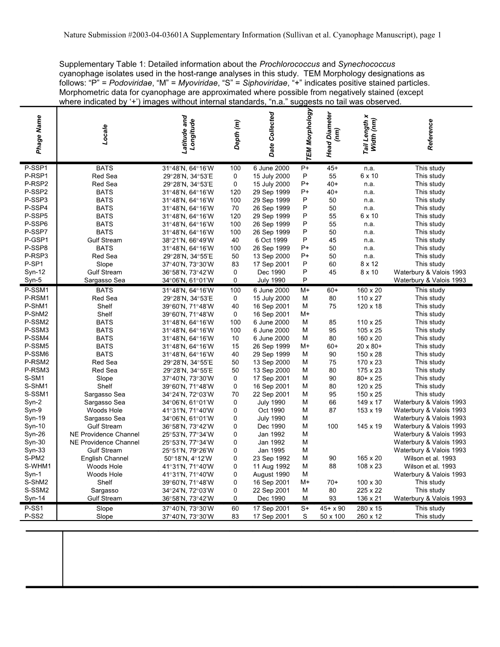 Host-Range Analysis of Myoviridae Cross-Infection and Whether It Correlates to Rdna Phylogenetic