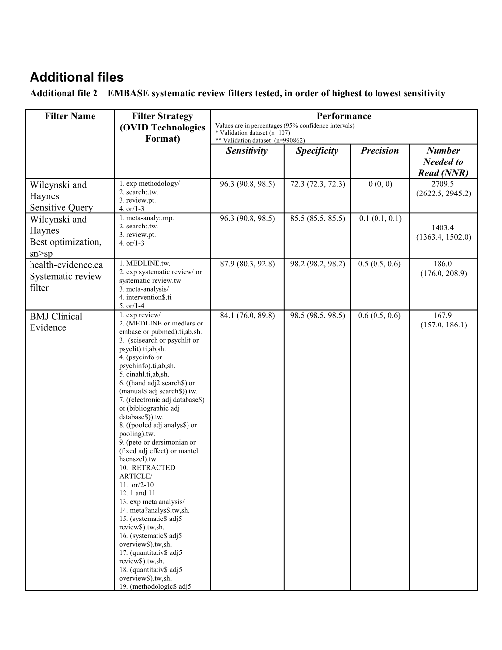 Additional File 2 EMBASE Systematic Review Filters Tested, in Order of Highest to Lowest