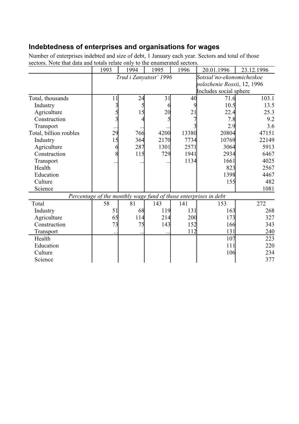 Indebtedness of Enterprises and Organisations for Wages