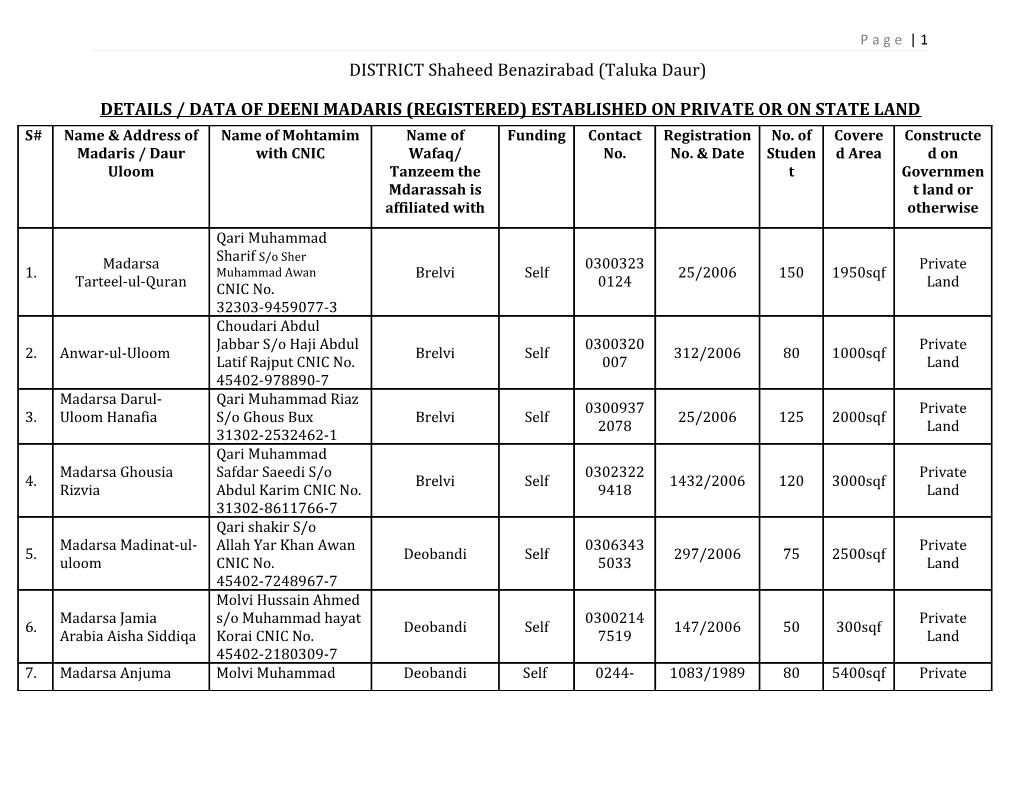 Details / Data of Deeni Madaris (Registered) Established on Private Or on State Land