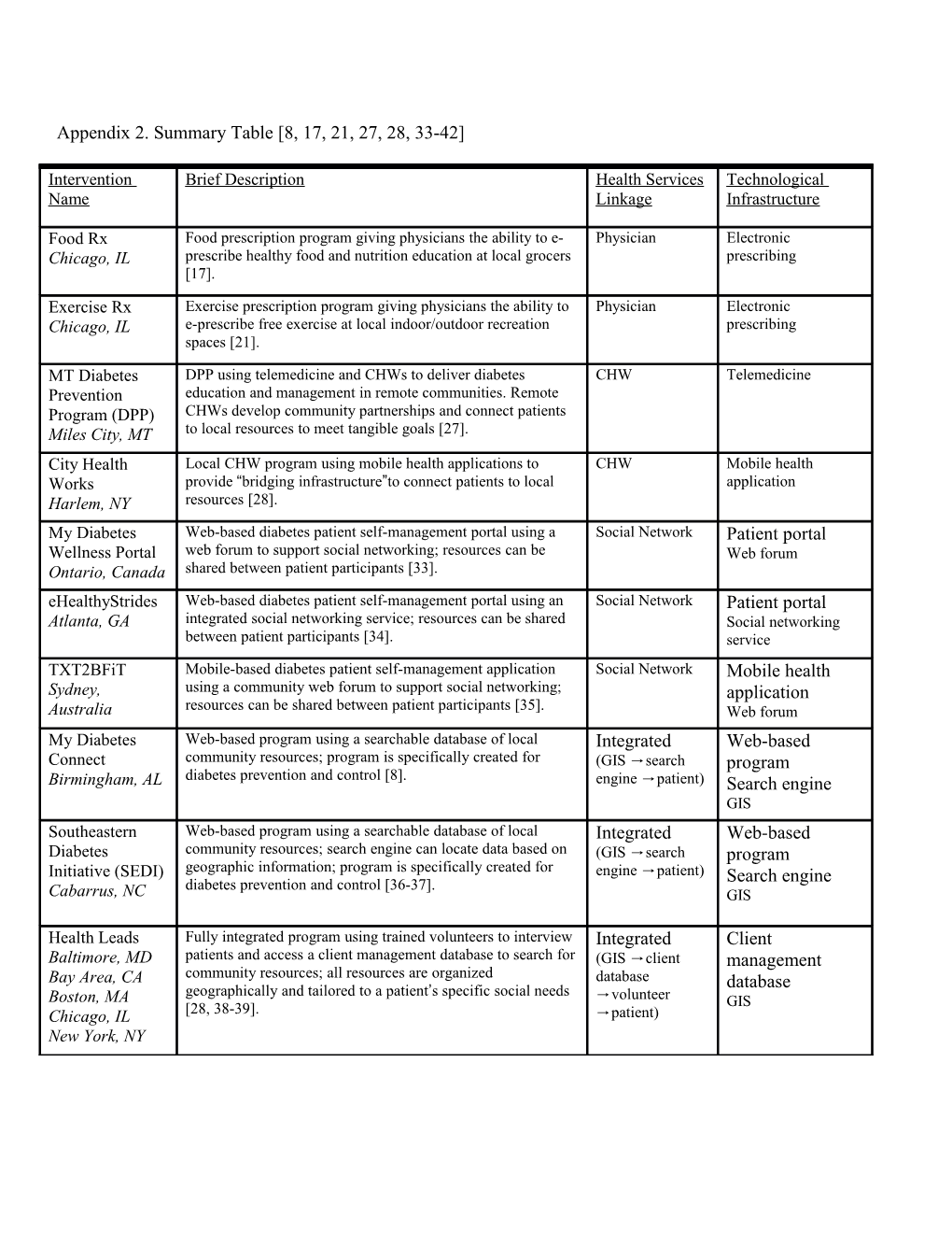 Appendix 2. Summary Table 8, 17, 21, 27, 28, 33-42