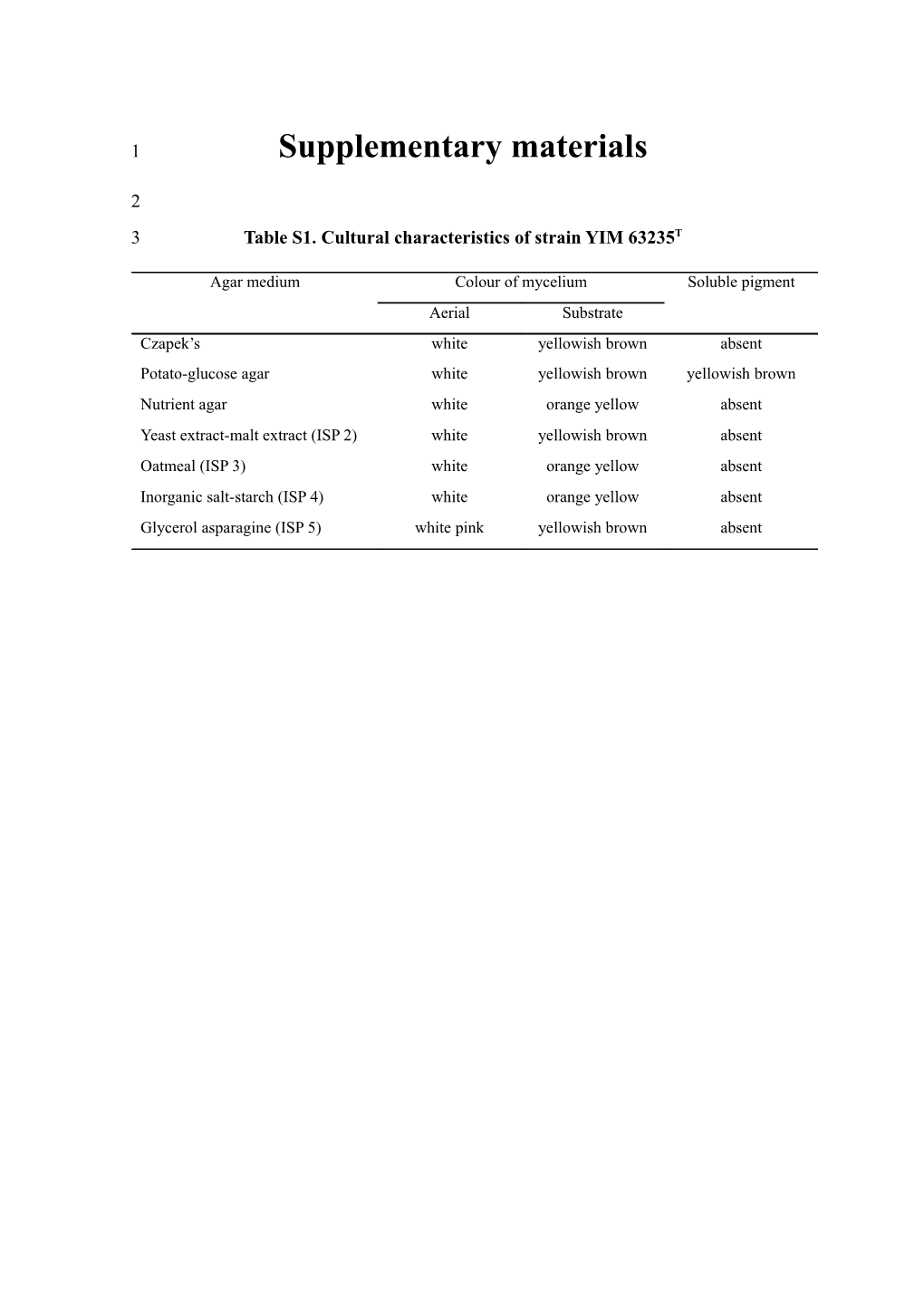 Table S1.Cultural Characteristics of Strain YIM 63235T