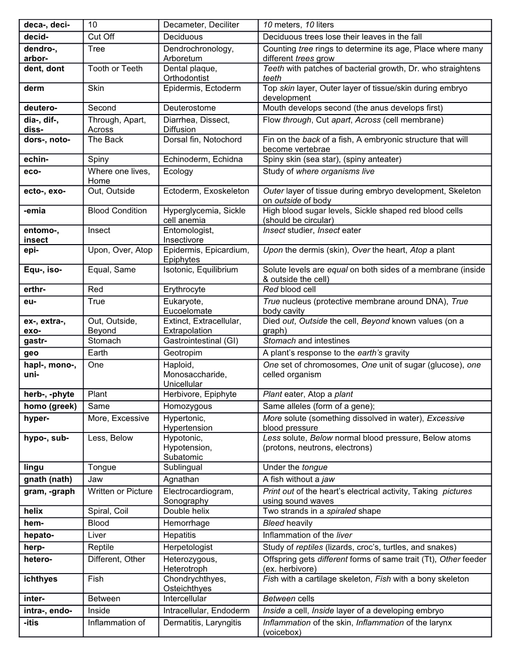 Biological Terminology (Bio Terms): Latin & Greek Word Parts (Prefixes, Root Words, And