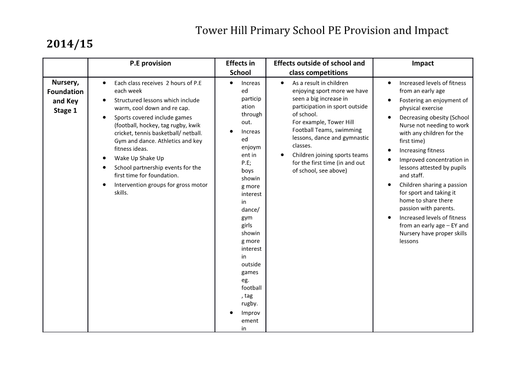 Tower Hill Primary School PE Provision and Impact