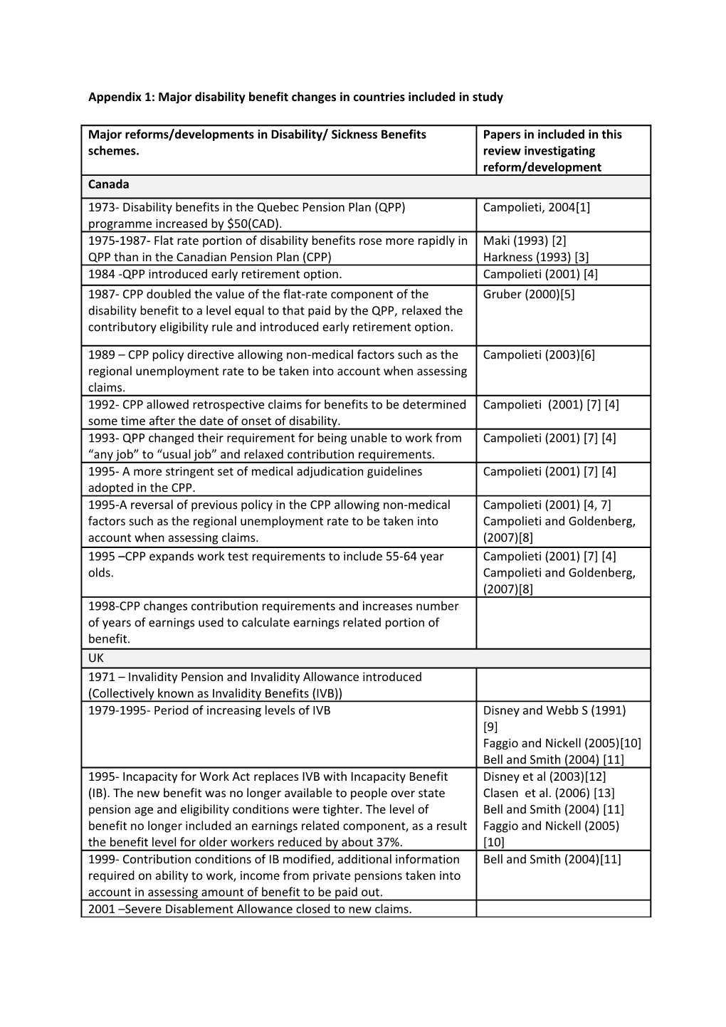 Appendix 1: Major Disability Benefit Changes in Countries Included in Study