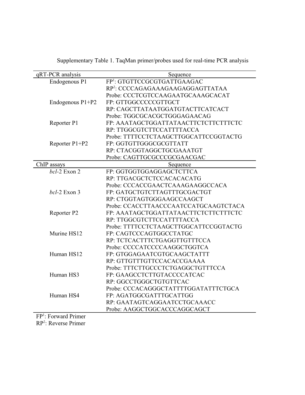 Supplementary Table 1. Taqman Primer/Probes Used for Real-Time PCR Analysis