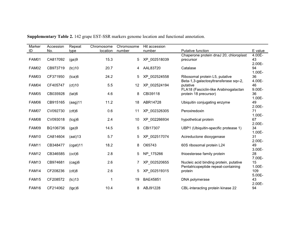Supplementarytable 2. 142 Grape EST-SSR Markers Genome Location and Functional Annotation