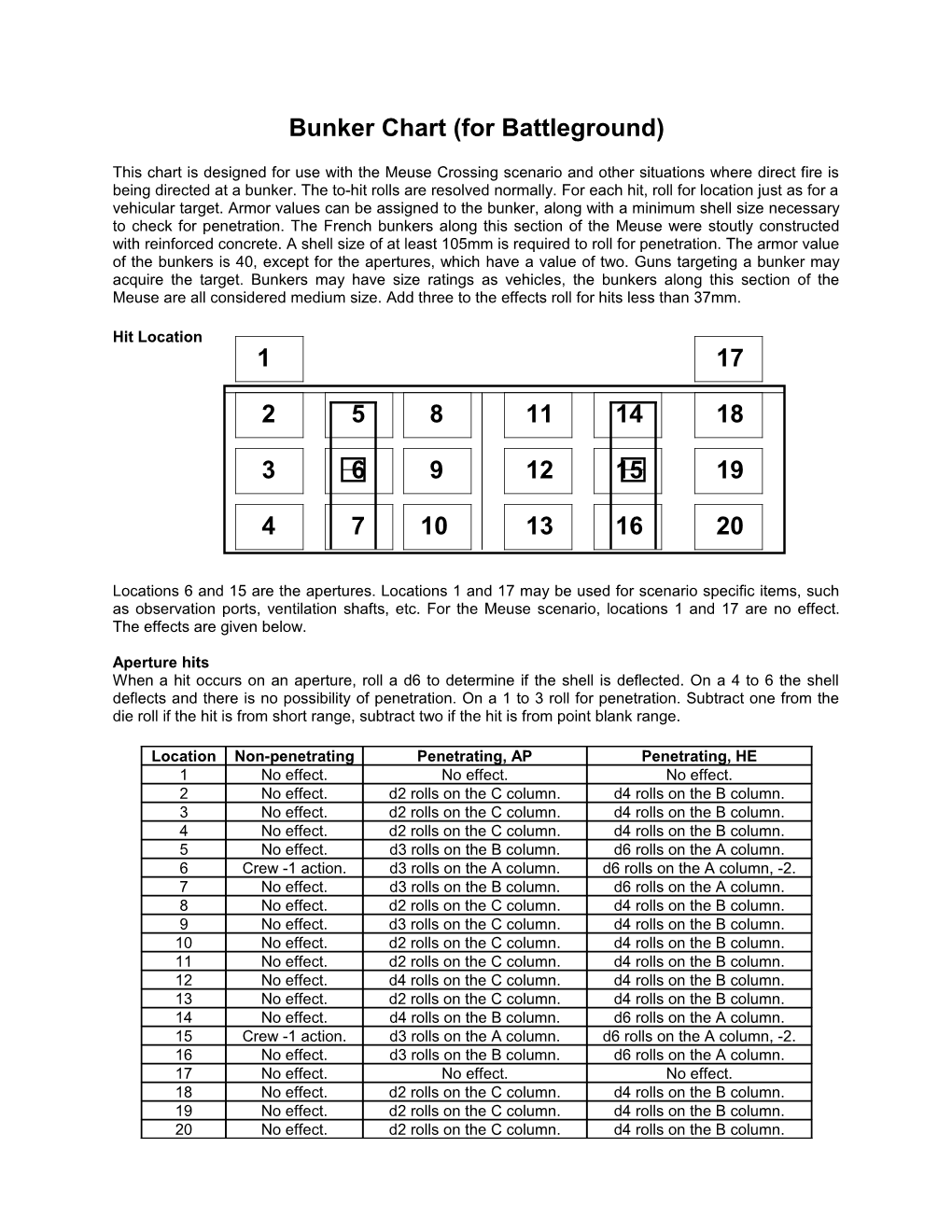 Battleground Bunker Chart