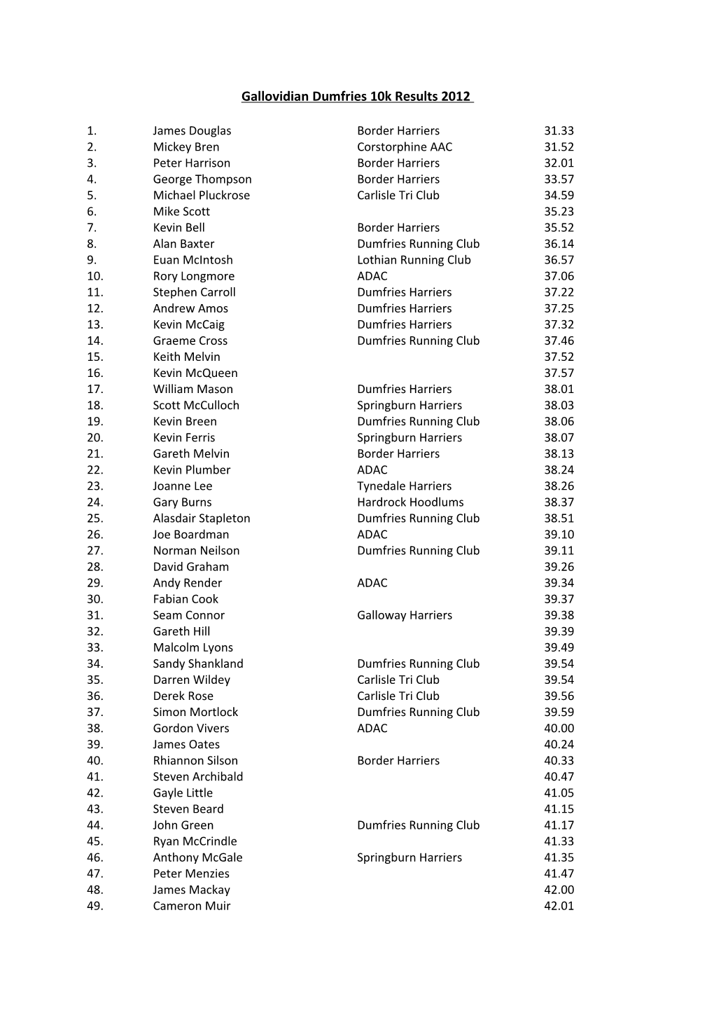 Gallovidian Dumfries 10K Results 2012